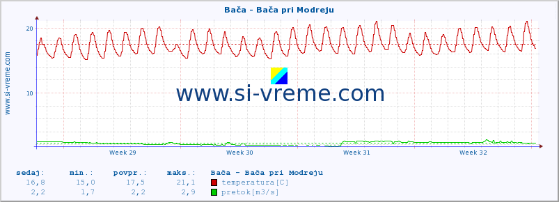 POVPREČJE :: Bača - Bača pri Modreju :: temperatura | pretok | višina :: zadnji mesec / 2 uri.