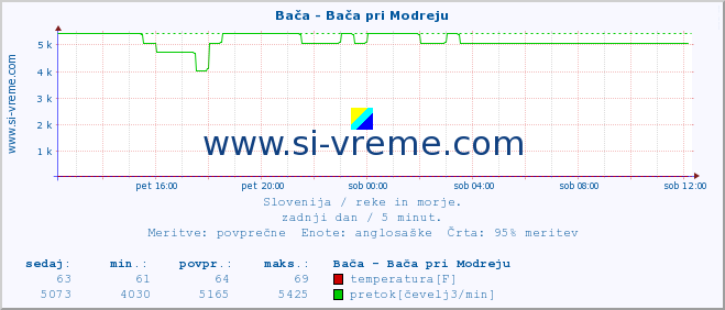 POVPREČJE :: Bača - Bača pri Modreju :: temperatura | pretok | višina :: zadnji dan / 5 minut.