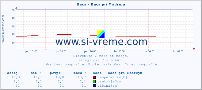 POVPREČJE :: Bača - Bača pri Modreju :: temperatura | pretok | višina :: zadnji dan / 5 minut.