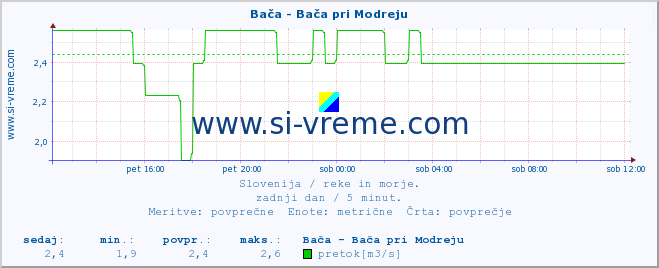 POVPREČJE :: Bača - Bača pri Modreju :: temperatura | pretok | višina :: zadnji dan / 5 minut.