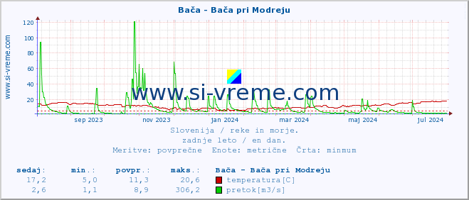 POVPREČJE :: Bača - Bača pri Modreju :: temperatura | pretok | višina :: zadnje leto / en dan.