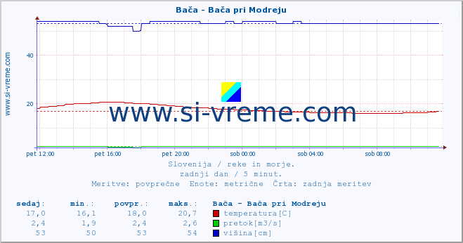 POVPREČJE :: Bača - Bača pri Modreju :: temperatura | pretok | višina :: zadnji dan / 5 minut.