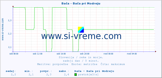 POVPREČJE :: Bača - Bača pri Modreju :: temperatura | pretok | višina :: zadnji dan / 5 minut.