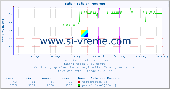 POVPREČJE :: Bača - Bača pri Modreju :: temperatura | pretok | višina :: zadnji teden / 30 minut.