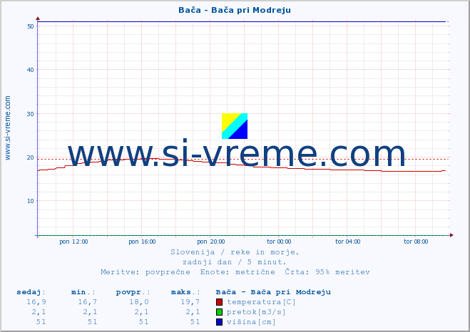 POVPREČJE :: Bača - Bača pri Modreju :: temperatura | pretok | višina :: zadnji dan / 5 minut.