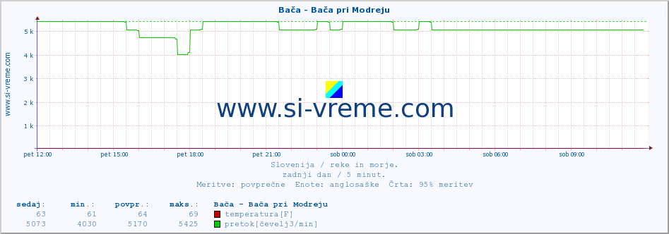 POVPREČJE :: Bača - Bača pri Modreju :: temperatura | pretok | višina :: zadnji dan / 5 minut.