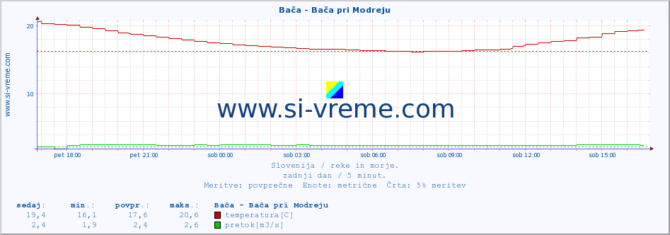 POVPREČJE :: Bača - Bača pri Modreju :: temperatura | pretok | višina :: zadnji dan / 5 minut.