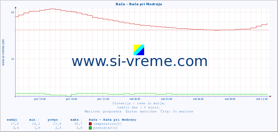 POVPREČJE :: Bača - Bača pri Modreju :: temperatura | pretok | višina :: zadnji dan / 5 minut.