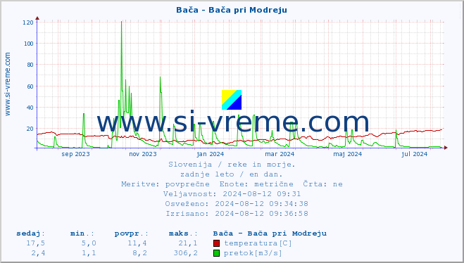 POVPREČJE :: Bača - Bača pri Modreju :: temperatura | pretok | višina :: zadnje leto / en dan.