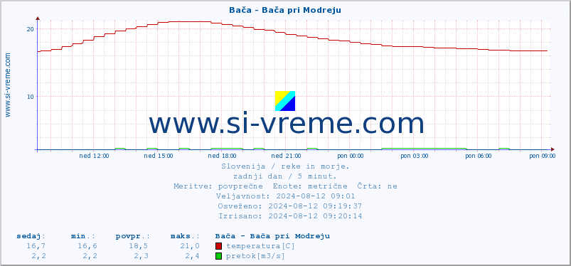 POVPREČJE :: Bača - Bača pri Modreju :: temperatura | pretok | višina :: zadnji dan / 5 minut.