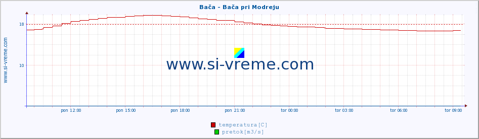 POVPREČJE :: Bača - Bača pri Modreju :: temperatura | pretok | višina :: zadnji dan / 5 minut.