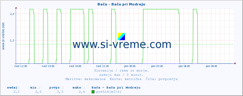 POVPREČJE :: Bača - Bača pri Modreju :: temperatura | pretok | višina :: zadnji dan / 5 minut.