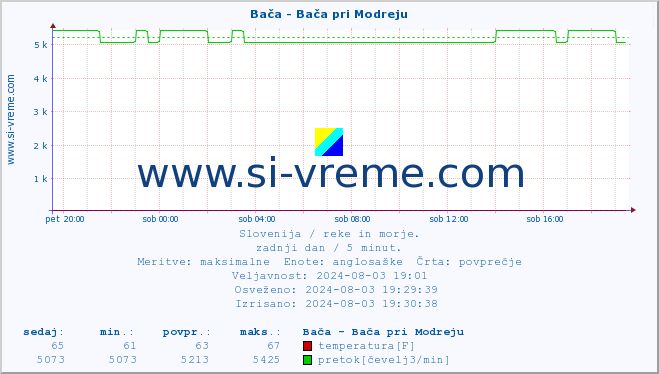 POVPREČJE :: Bača - Bača pri Modreju :: temperatura | pretok | višina :: zadnji dan / 5 minut.