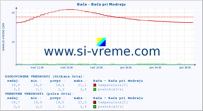 POVPREČJE :: Bača - Bača pri Modreju :: temperatura | pretok | višina :: zadnji dan / 5 minut.