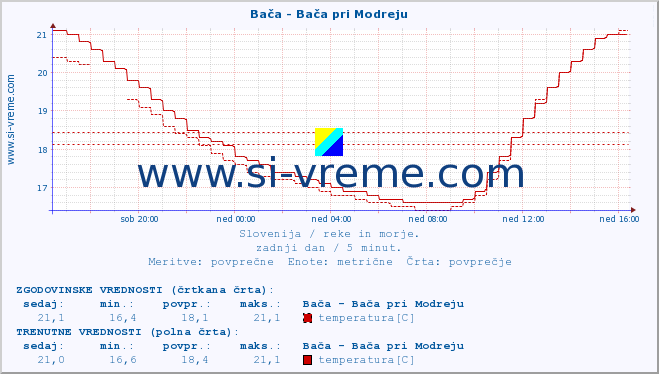 POVPREČJE :: Bača - Bača pri Modreju :: temperatura | pretok | višina :: zadnji dan / 5 minut.