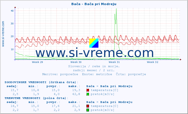 POVPREČJE :: Bača - Bača pri Modreju :: temperatura | pretok | višina :: zadnji mesec / 2 uri.