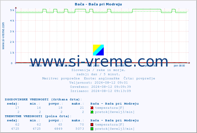 POVPREČJE :: Bača - Bača pri Modreju :: temperatura | pretok | višina :: zadnji dan / 5 minut.