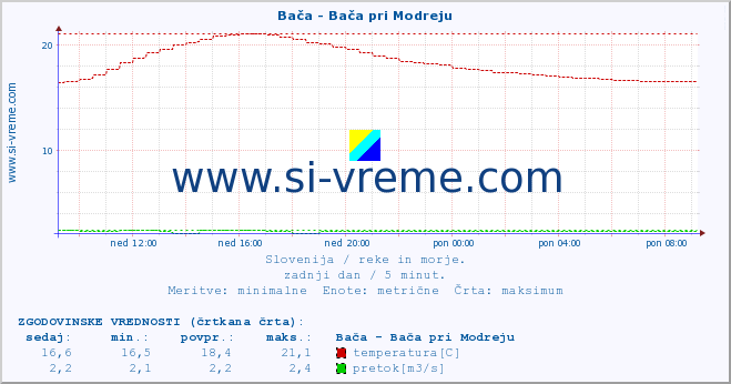 POVPREČJE :: Bača - Bača pri Modreju :: temperatura | pretok | višina :: zadnji dan / 5 minut.