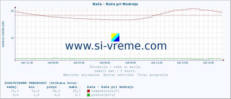 POVPREČJE :: Bača - Bača pri Modreju :: temperatura | pretok | višina :: zadnji dan / 5 minut.