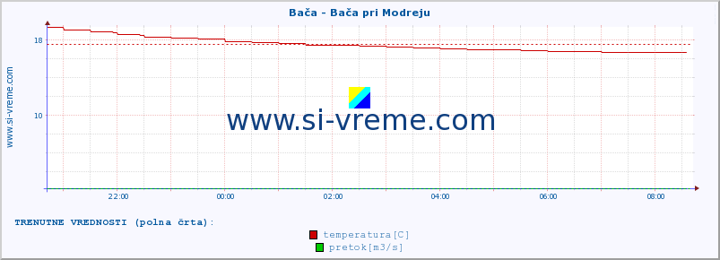 POVPREČJE :: Bača - Bača pri Modreju :: temperatura | pretok | višina :: zadnji dan / 5 minut.