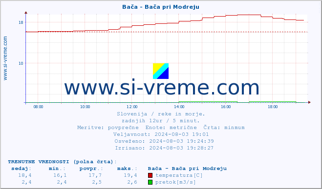 POVPREČJE :: Bača - Bača pri Modreju :: temperatura | pretok | višina :: zadnji dan / 5 minut.