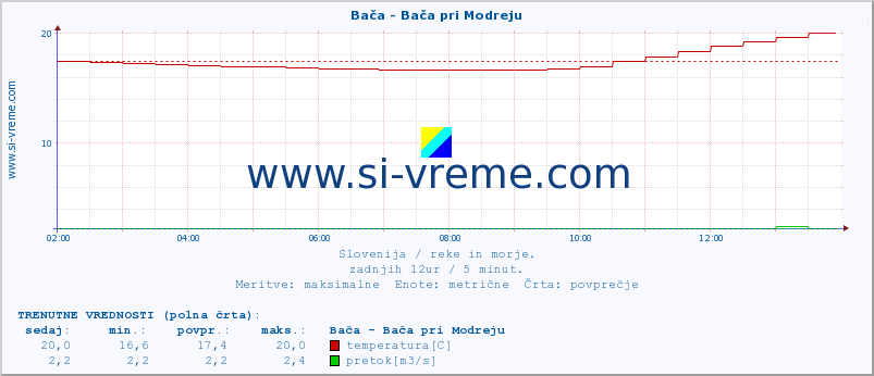 POVPREČJE :: Bača - Bača pri Modreju :: temperatura | pretok | višina :: zadnji dan / 5 minut.