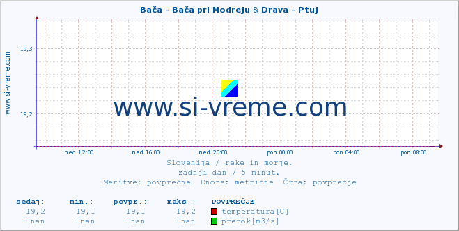 POVPREČJE :: Bača - Bača pri Modreju & Drava - Ptuj :: temperatura | pretok | višina :: zadnji dan / 5 minut.