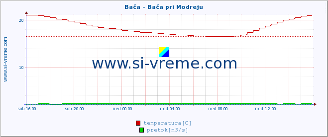 POVPREČJE :: Bača - Bača pri Modreju :: temperatura | pretok | višina :: zadnji dan / 5 minut.