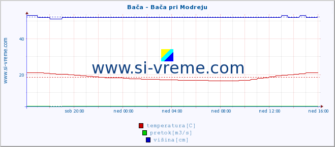 POVPREČJE :: Bača - Bača pri Modreju :: temperatura | pretok | višina :: zadnji dan / 5 minut.