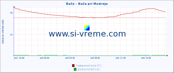 POVPREČJE :: Bača - Bača pri Modreju :: temperatura | pretok | višina :: zadnji dan / 5 minut.