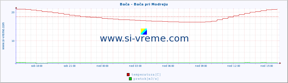 POVPREČJE :: Bača - Bača pri Modreju :: temperatura | pretok | višina :: zadnji dan / 5 minut.