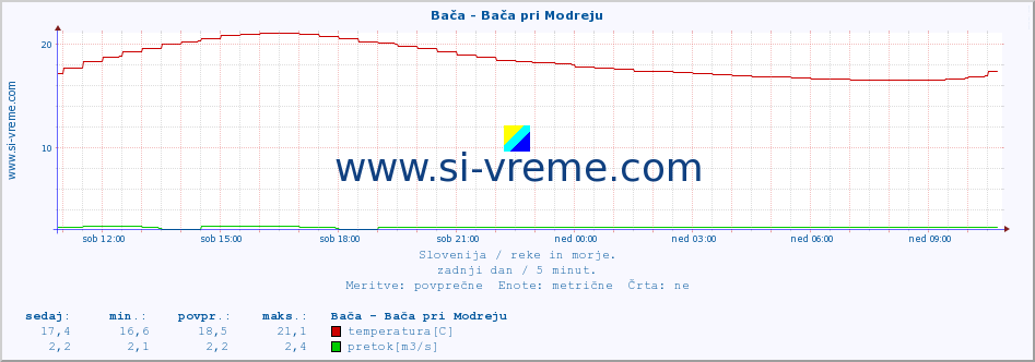 POVPREČJE :: Bača - Bača pri Modreju :: temperatura | pretok | višina :: zadnji dan / 5 minut.