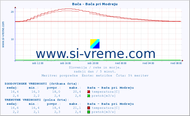 POVPREČJE :: Bača - Bača pri Modreju :: temperatura | pretok | višina :: zadnji dan / 5 minut.