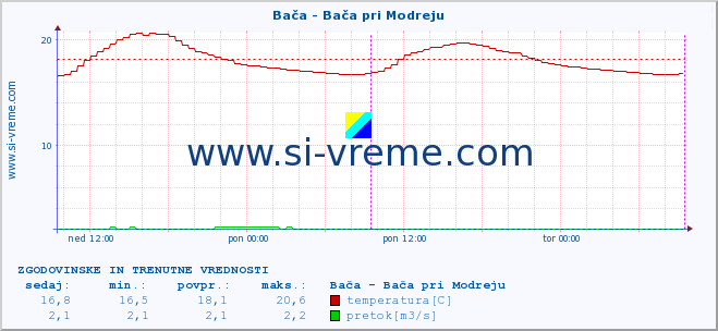 POVPREČJE :: Bača - Bača pri Modreju :: temperatura | pretok | višina :: zadnja dva dni / 5 minut.