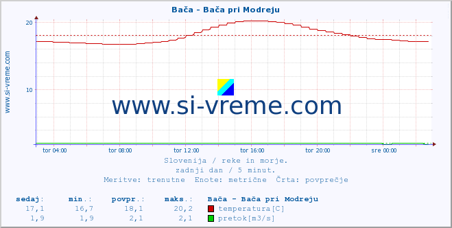 POVPREČJE :: Bača - Bača pri Modreju :: temperatura | pretok | višina :: zadnji dan / 5 minut.