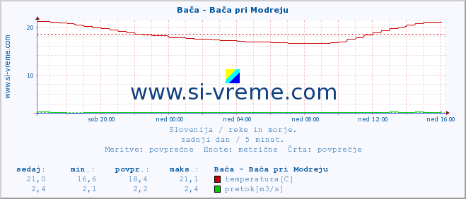 POVPREČJE :: Bača - Bača pri Modreju :: temperatura | pretok | višina :: zadnji dan / 5 minut.