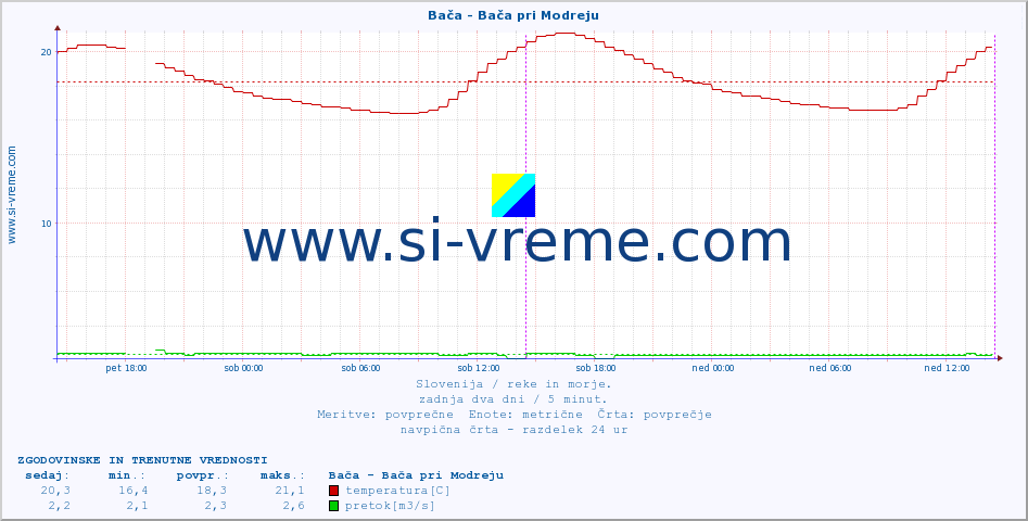 POVPREČJE :: Bača - Bača pri Modreju :: temperatura | pretok | višina :: zadnja dva dni / 5 minut.