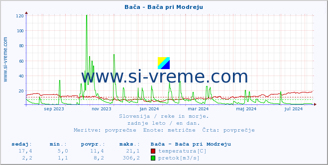 POVPREČJE :: Bača - Bača pri Modreju :: temperatura | pretok | višina :: zadnje leto / en dan.