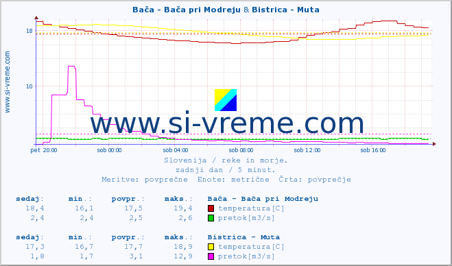 POVPREČJE :: Bača - Bača pri Modreju & Bistrica - Muta :: temperatura | pretok | višina :: zadnji dan / 5 minut.