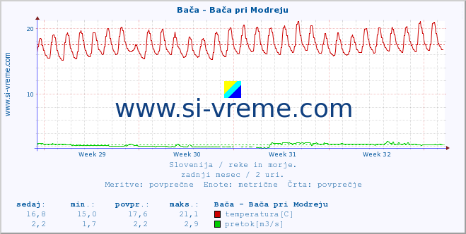 POVPREČJE :: Bača - Bača pri Modreju :: temperatura | pretok | višina :: zadnji mesec / 2 uri.