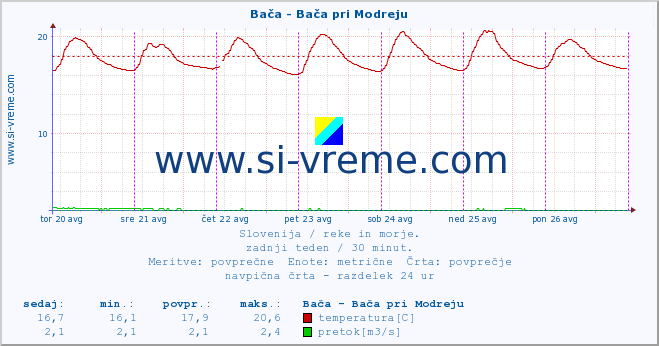 POVPREČJE :: Bača - Bača pri Modreju :: temperatura | pretok | višina :: zadnji teden / 30 minut.