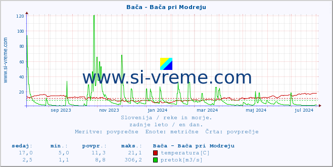 POVPREČJE :: Bača - Bača pri Modreju :: temperatura | pretok | višina :: zadnje leto / en dan.