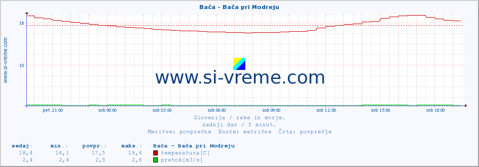 POVPREČJE :: Bača - Bača pri Modreju :: temperatura | pretok | višina :: zadnji dan / 5 minut.