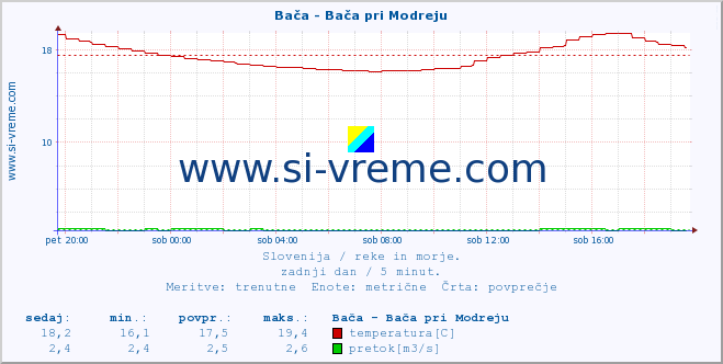 POVPREČJE :: Bača - Bača pri Modreju :: temperatura | pretok | višina :: zadnji dan / 5 minut.