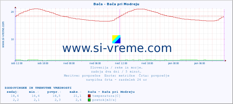 POVPREČJE :: Bača - Bača pri Modreju :: temperatura | pretok | višina :: zadnja dva dni / 5 minut.