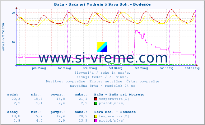 POVPREČJE :: Bača - Bača pri Modreju & Sava Boh. - Bodešče :: temperatura | pretok | višina :: zadnji teden / 30 minut.