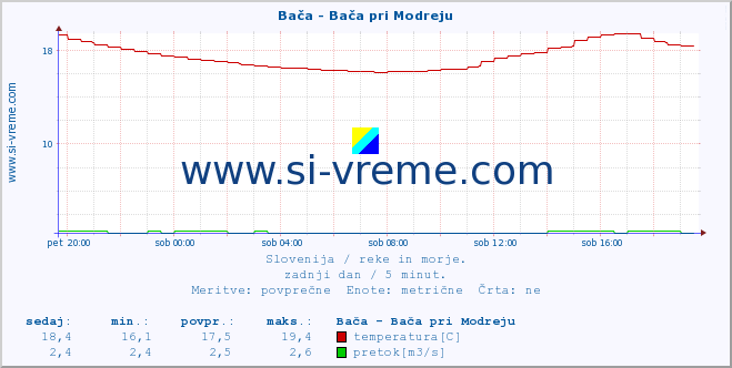 POVPREČJE :: Bača - Bača pri Modreju :: temperatura | pretok | višina :: zadnji dan / 5 minut.