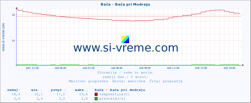 POVPREČJE :: Bača - Bača pri Modreju :: temperatura | pretok | višina :: zadnji dan / 5 minut.