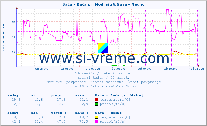 POVPREČJE :: Bača - Bača pri Modreju & Sava - Medno :: temperatura | pretok | višina :: zadnji teden / 30 minut.