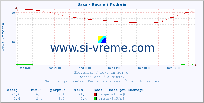 POVPREČJE :: Bača - Bača pri Modreju :: temperatura | pretok | višina :: zadnji dan / 5 minut.